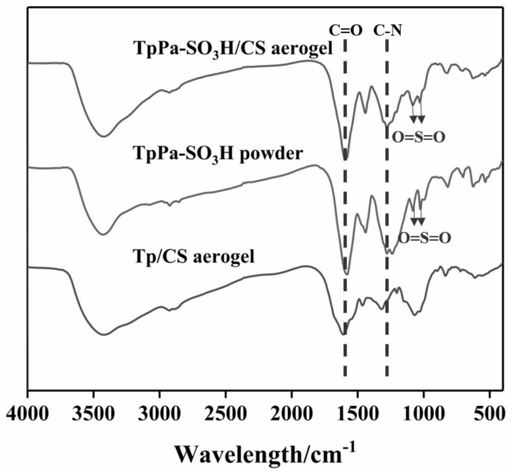 COF/CS aerogel, preparation method and application thereof