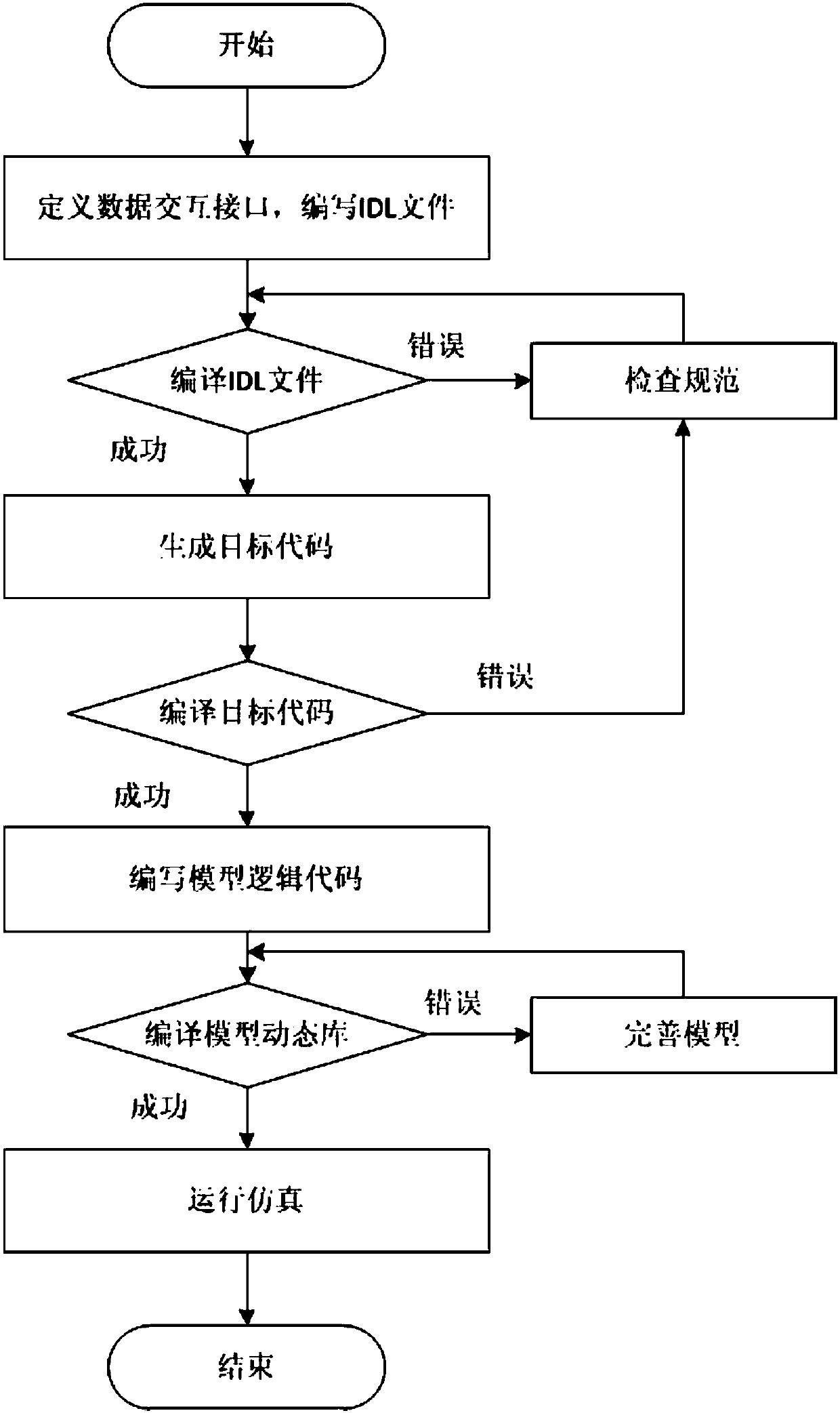 Data and object-oriented hybrid modeling method and storage medium