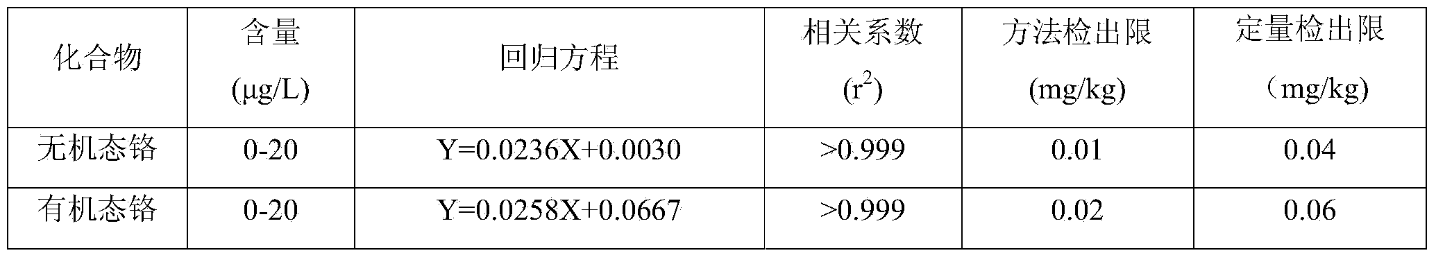 Method for separation and determination of chromium elements in different forms in tobacco and tobacco products