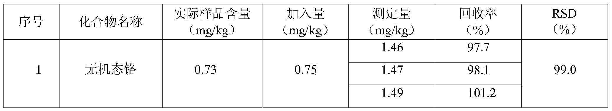 Method for separation and determination of chromium elements in different forms in tobacco and tobacco products