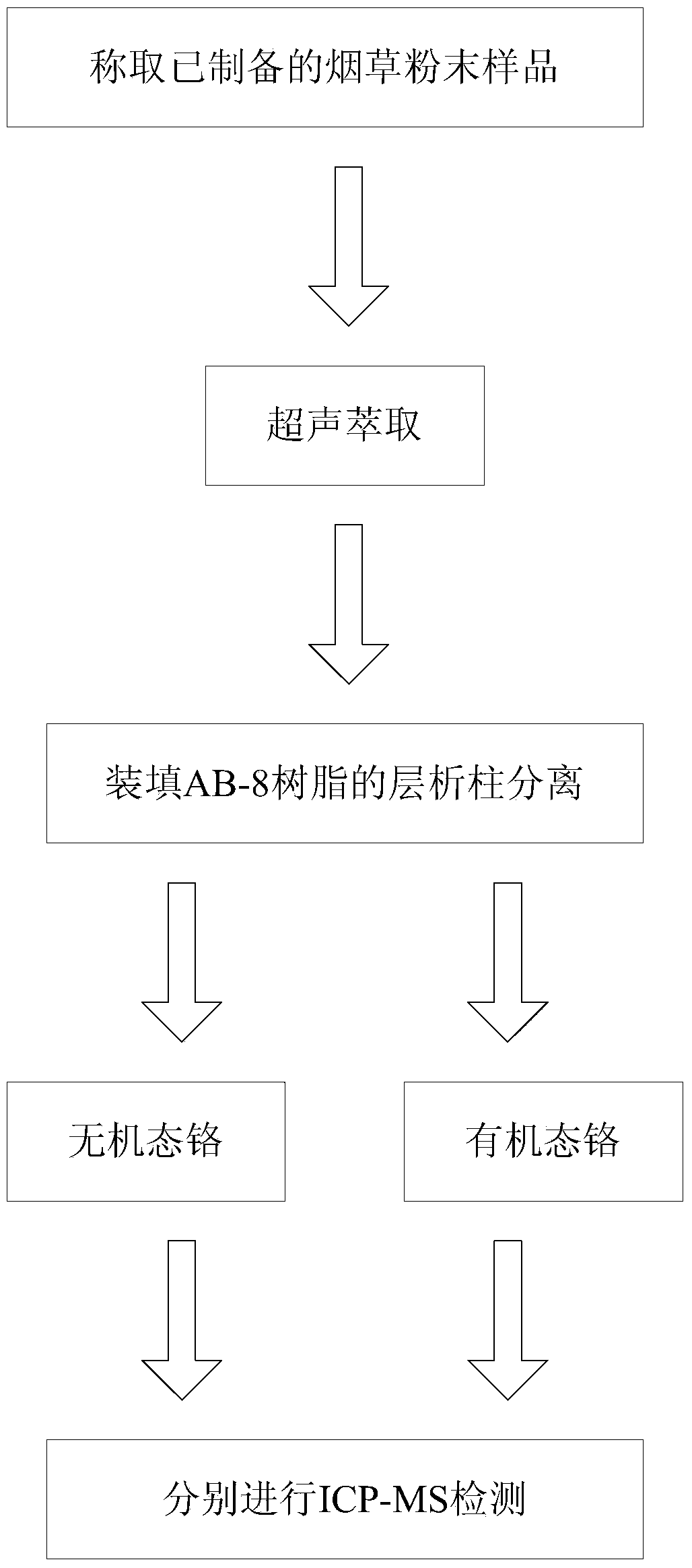 Method for separation and determination of chromium elements in different forms in tobacco and tobacco products