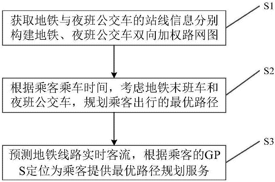 Urban rail transit passenger path planning method and system based on graph theory