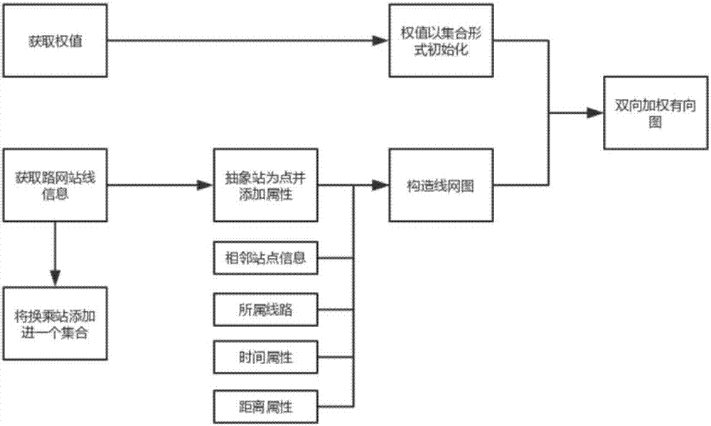 Urban rail transit passenger path planning method and system based on graph theory