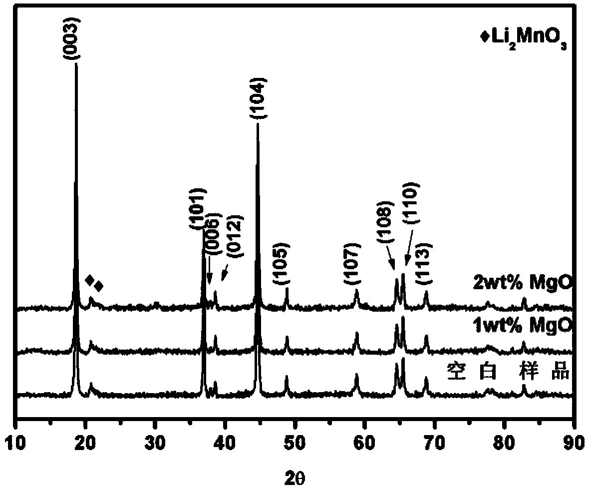 Method for preparing lithium-enriched manganese-based anode material of nano-oxide-coated lithium ion battery