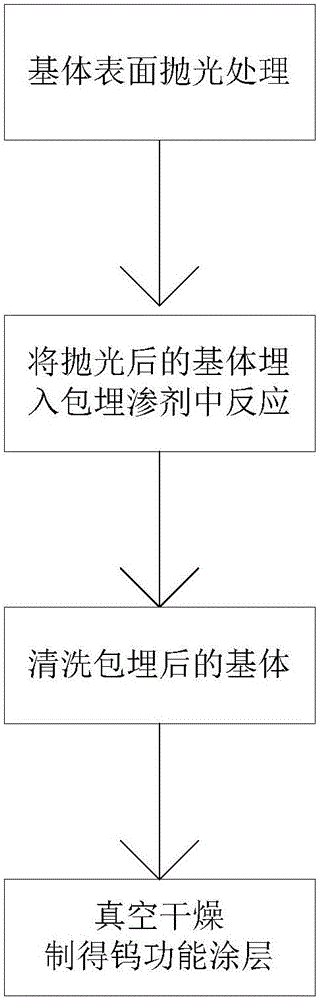 Method for preparing tungsten functional coating on tantalum surface at low temperature