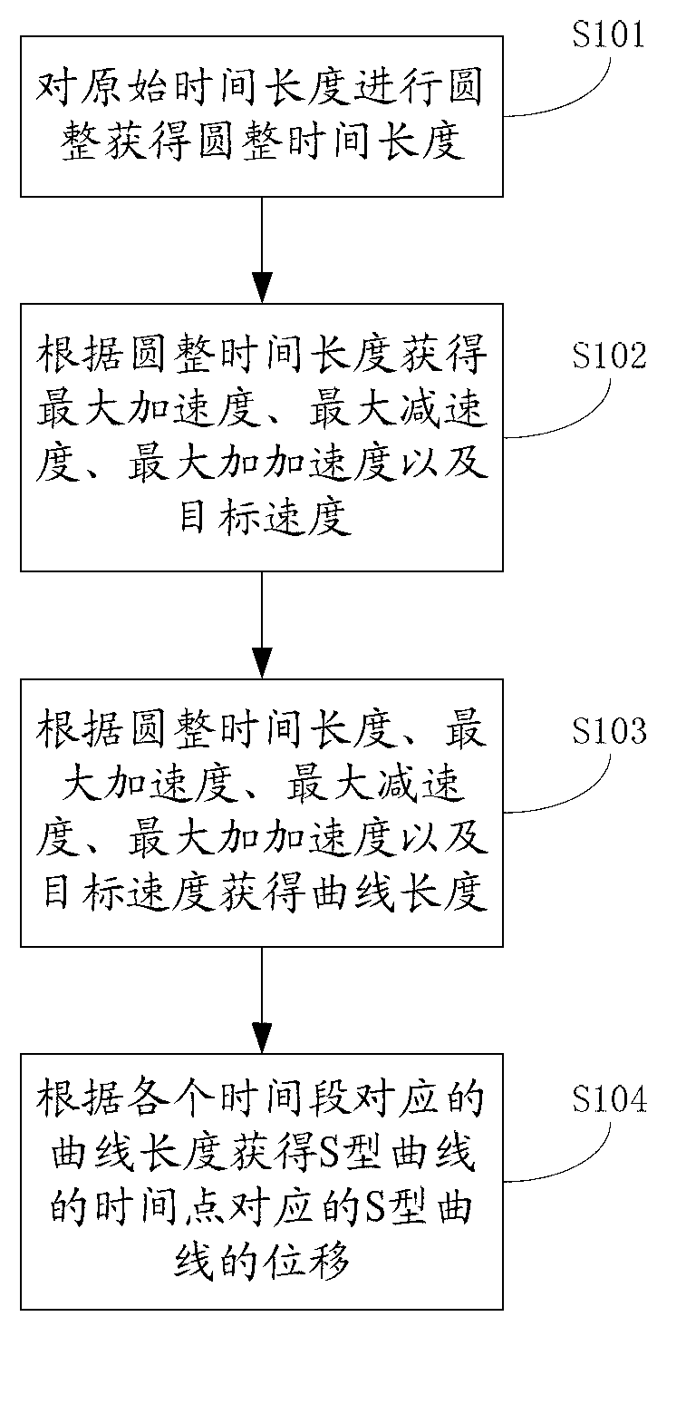 Method and device for acquiring S-shaped curve of numerical control system