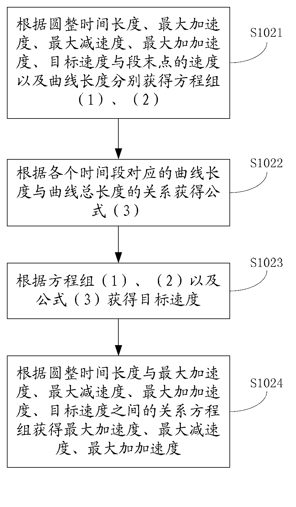 Method and device for acquiring S-shaped curve of numerical control system