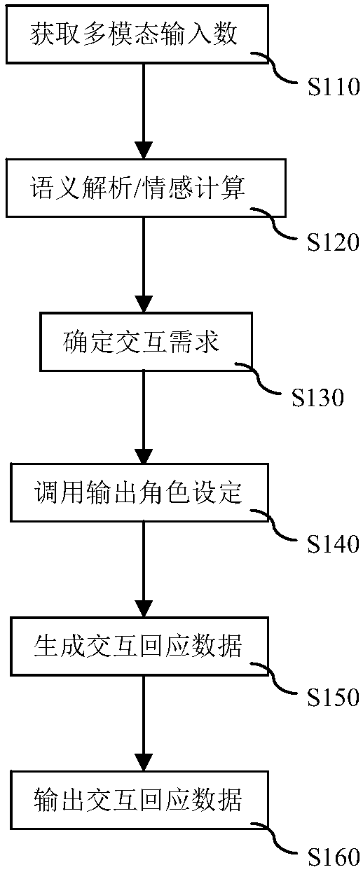 Interaction output method and system for intelligent robot