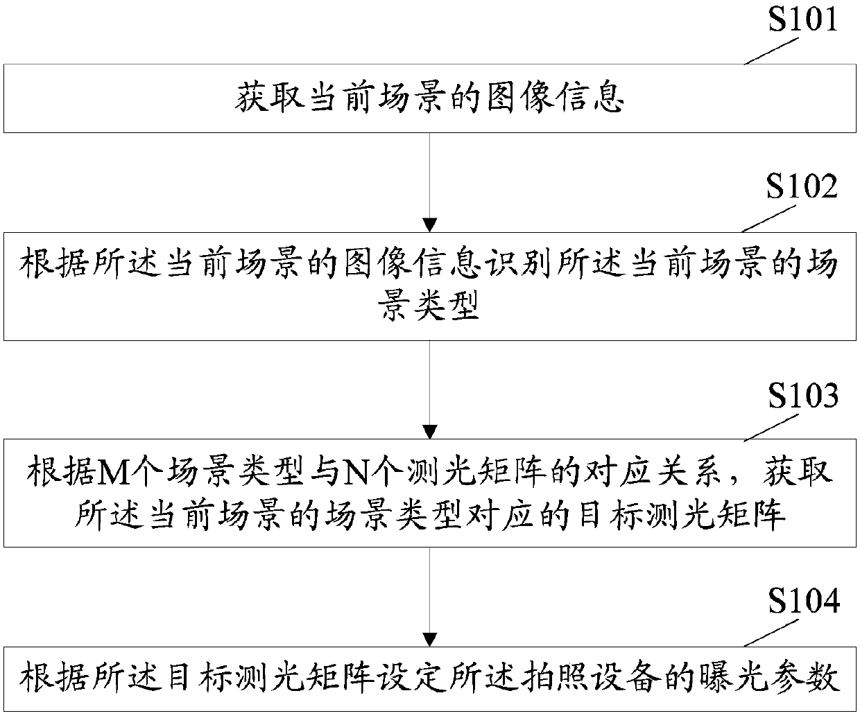 Exposure method for photographing equipment and photographing equipment