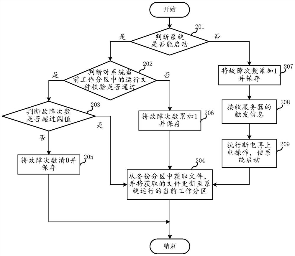 System fault self-recovery method and device