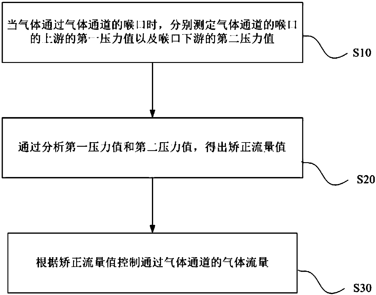 Flow rate detection device, flow rate control system, and flow rate detection method