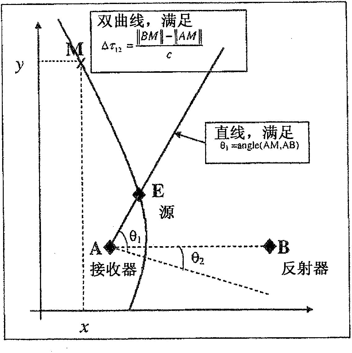 Method for locating multiple rays of a source with or without AOA by multi-channel estimation of the TDOA and FDOA