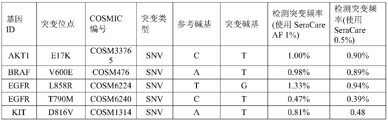 Gene panel for detecting tumor targeted drug related gene mutation, method, application and kit