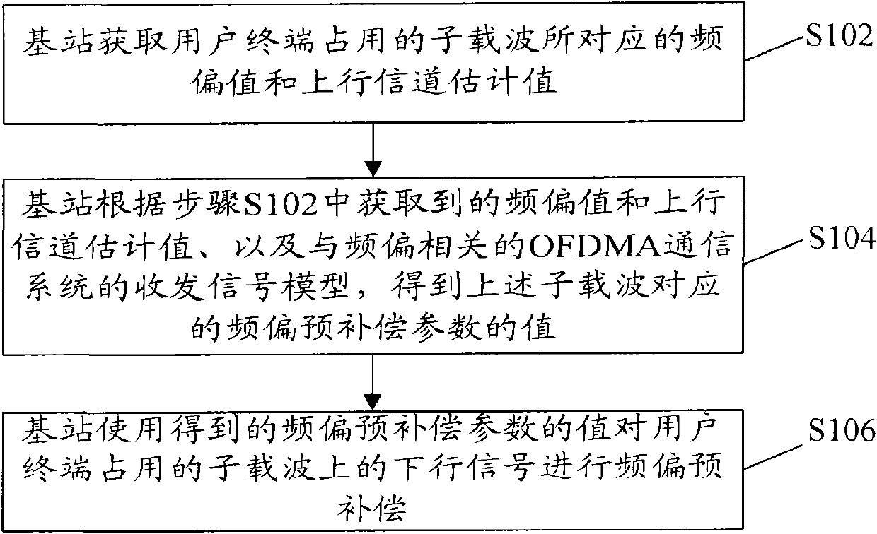 Pre-compensation method and device for descending frequency offset of orthogonal frequency division multiple access (OFDMA) communication system