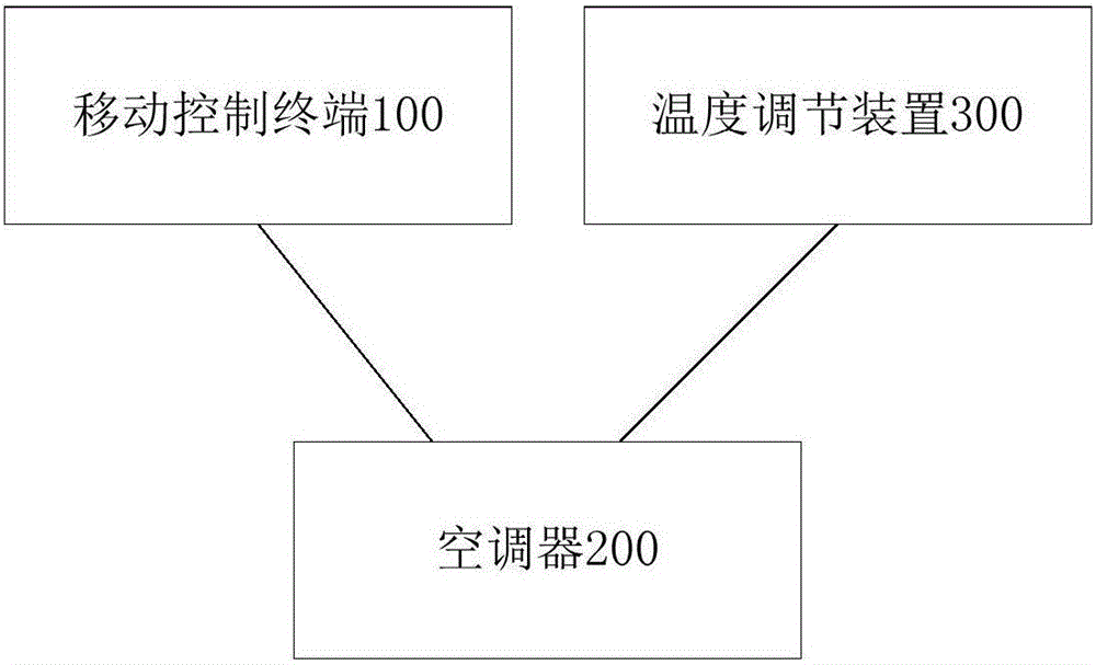 Air conditioner system, air conditioner and control method of air conditioner system