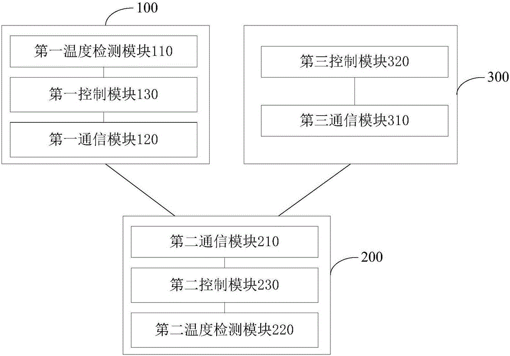 Air conditioner system, air conditioner and control method of air conditioner system