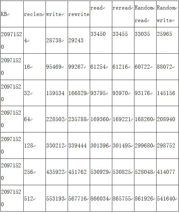 Method for automatically testing and comparing PCIE-SSD performance