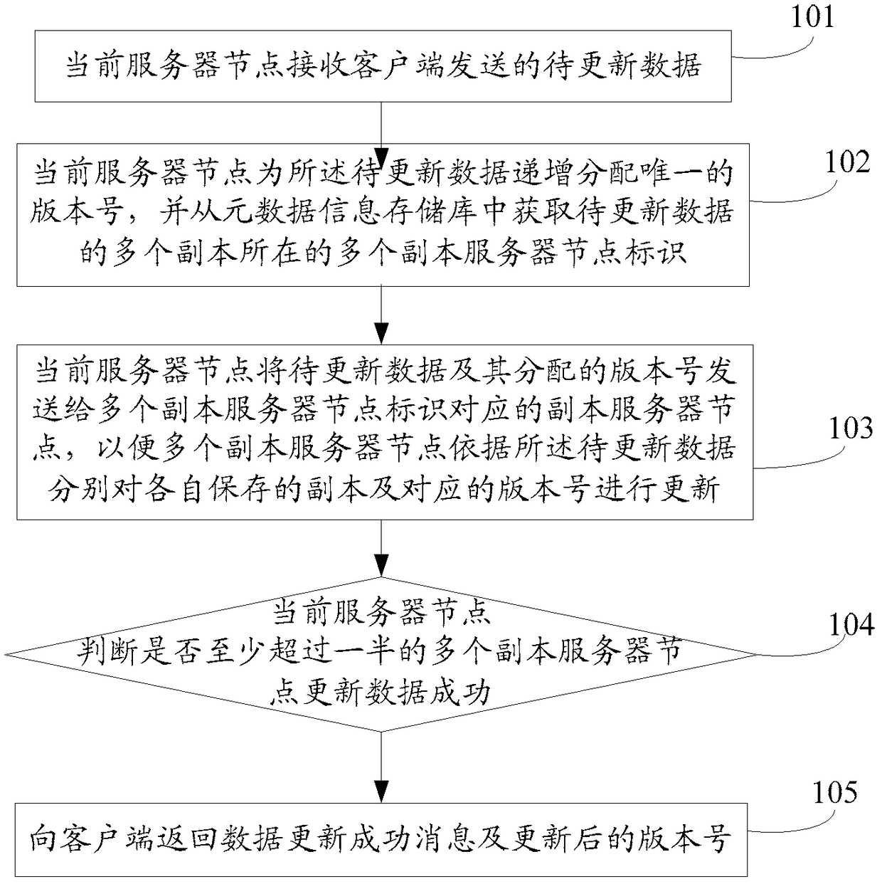 A data update method and device in a distributed storage system