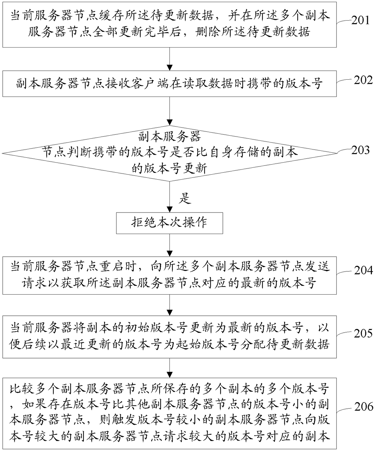 A data update method and device in a distributed storage system