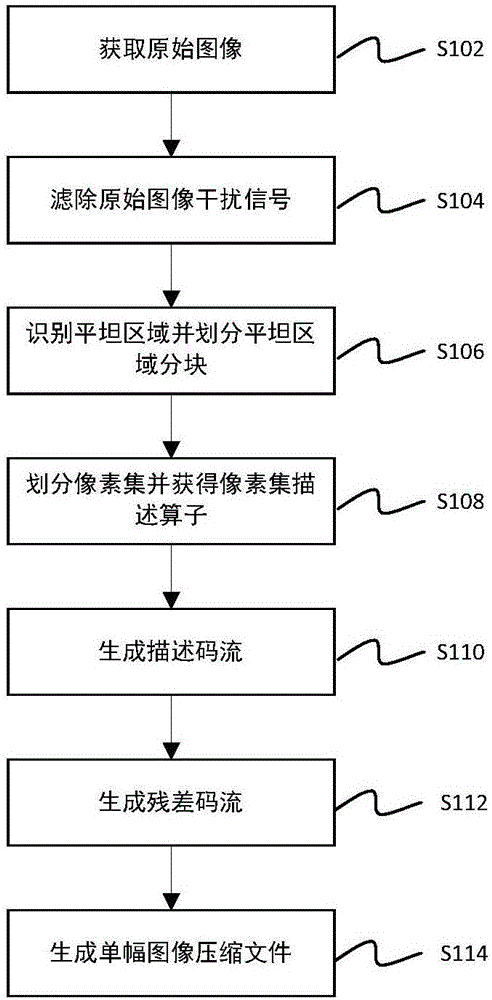 Compression method and device based on characteristics of flat region of image