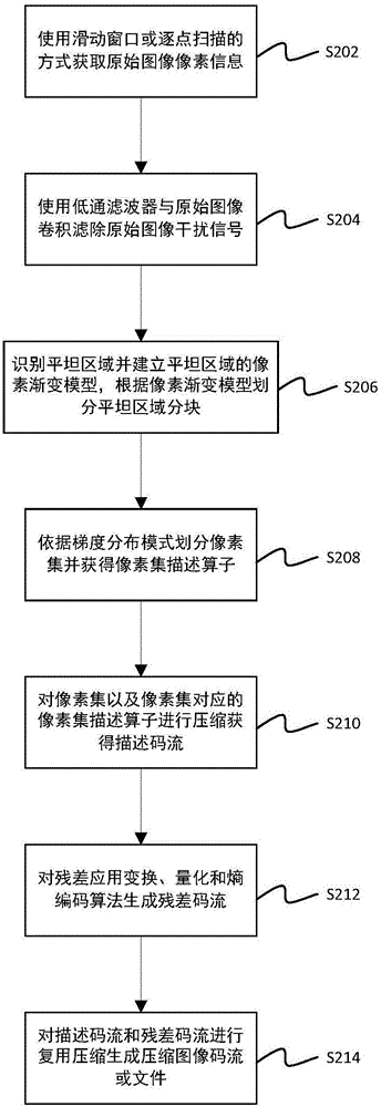 Compression method and device based on characteristics of flat region of image