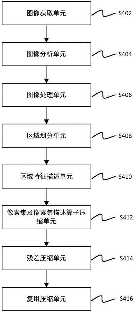 Compression method and device based on characteristics of flat region of image