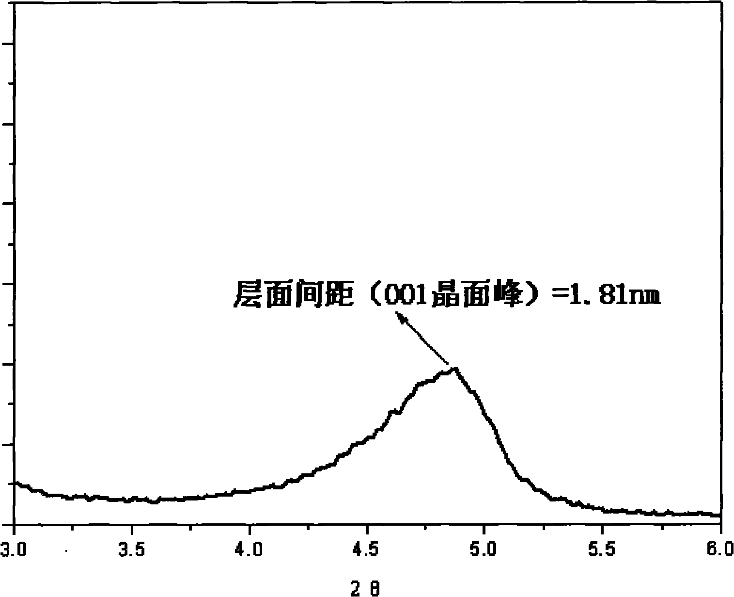 Lithium secondary battery cathode material and preparation method thereof