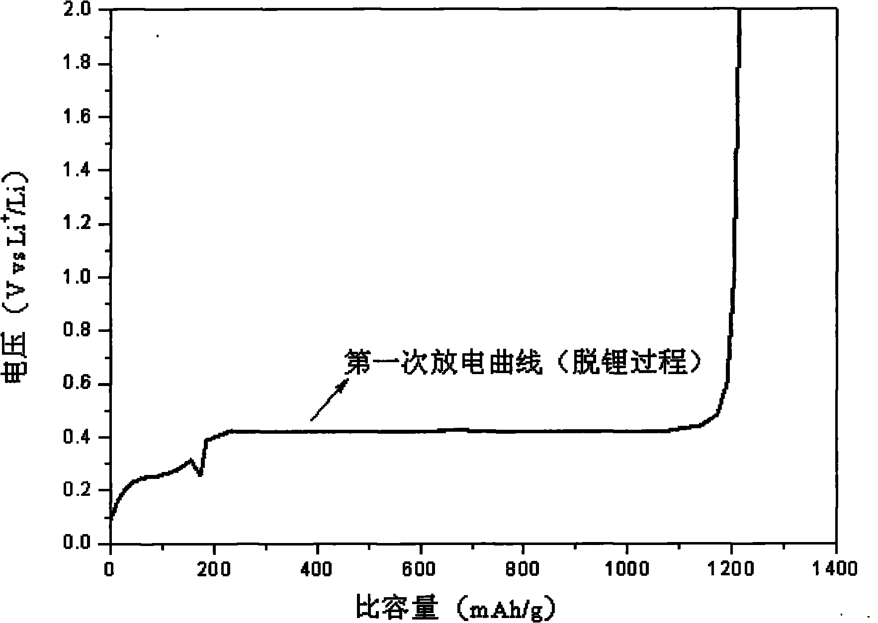 Lithium secondary battery cathode material and preparation method thereof