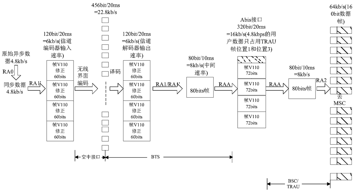 4.8kb/s data service transmission method based on ip-based gsm-r network