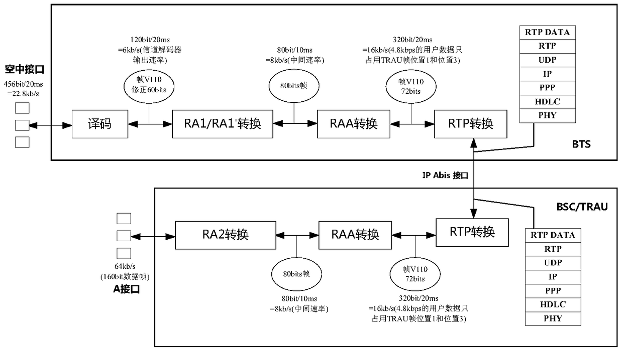 4.8kb/s data service transmission method based on ip-based gsm-r network