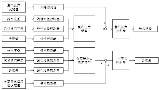 Fossil power plant coordination control method based on multi-parameter prediction