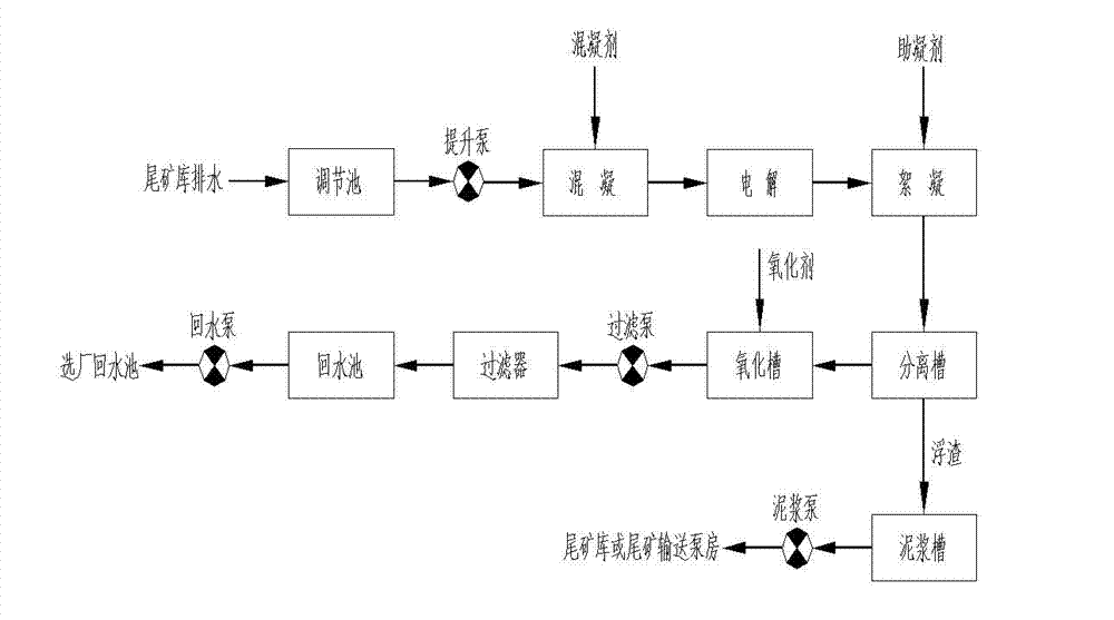 Scheelite beneficiation wastewater treatment technique