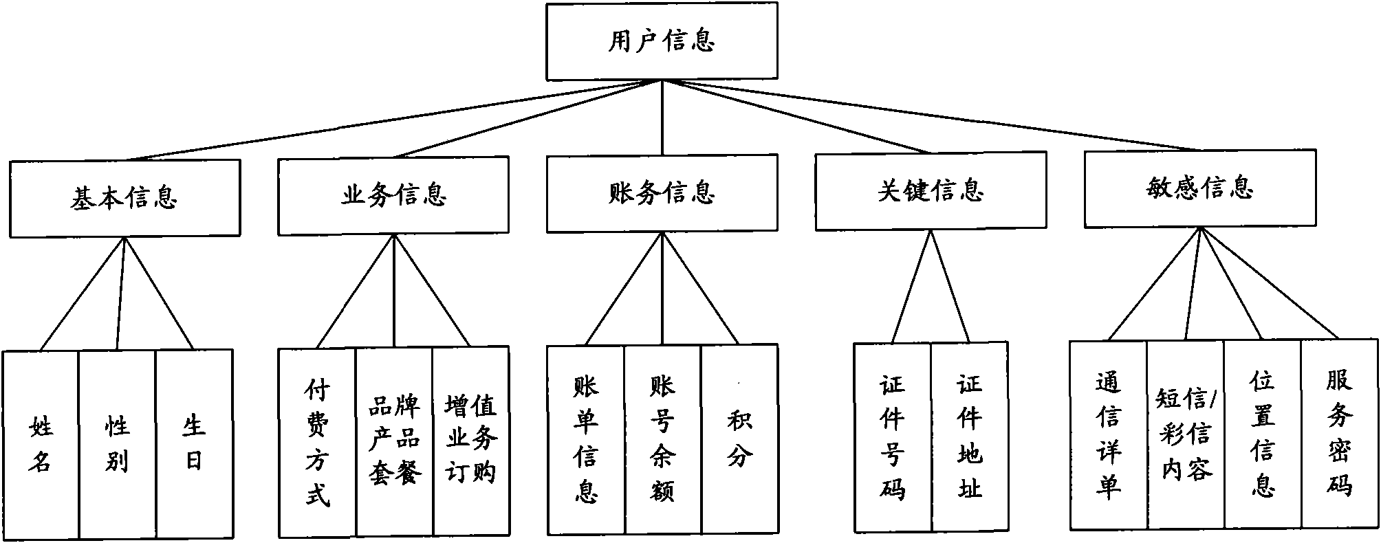 Method and device for controlling information safety of telecommunications service (TS)