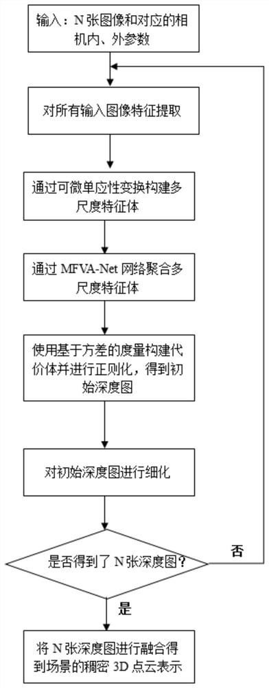 Multi-view stereoscopic vision three-dimensional scene reconstruction method based on deep learning