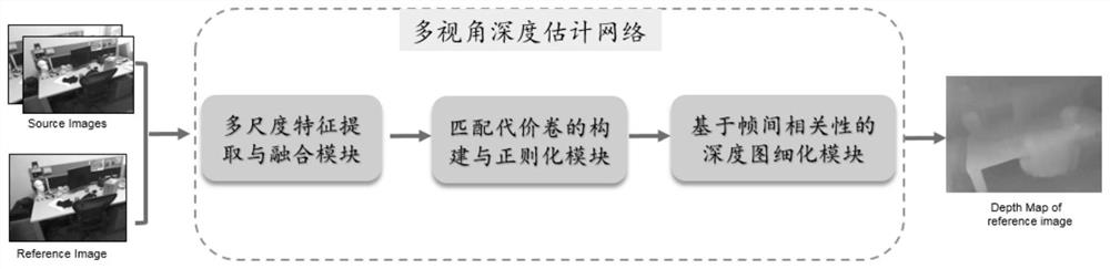 Multi-view stereoscopic vision three-dimensional scene reconstruction method based on deep learning