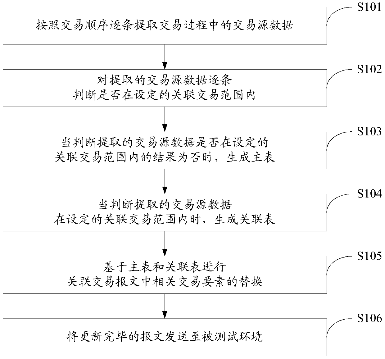 A pressure method and system for stress testing related transactions in the banking system