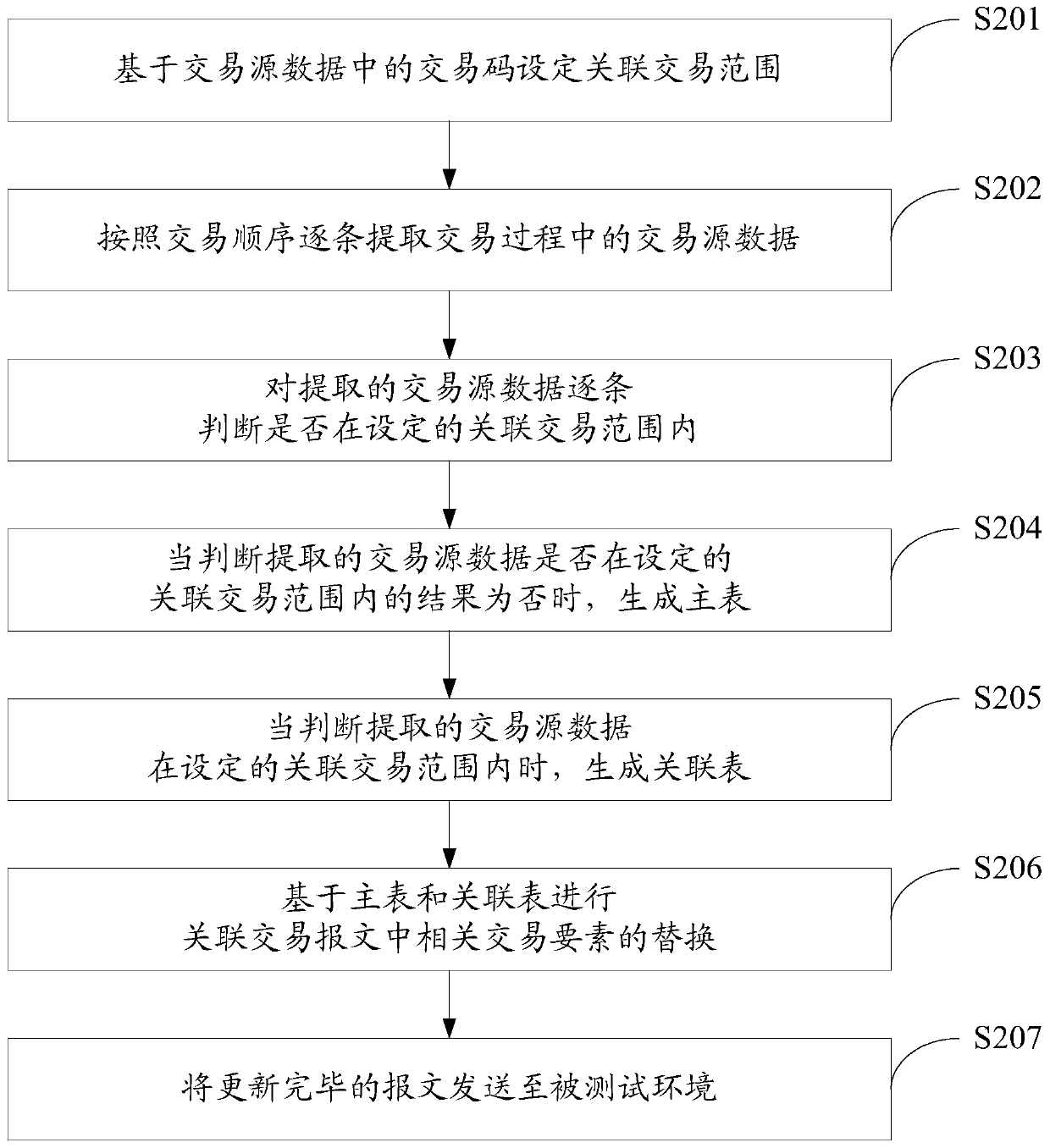 A pressure method and system for stress testing related transactions in the banking system