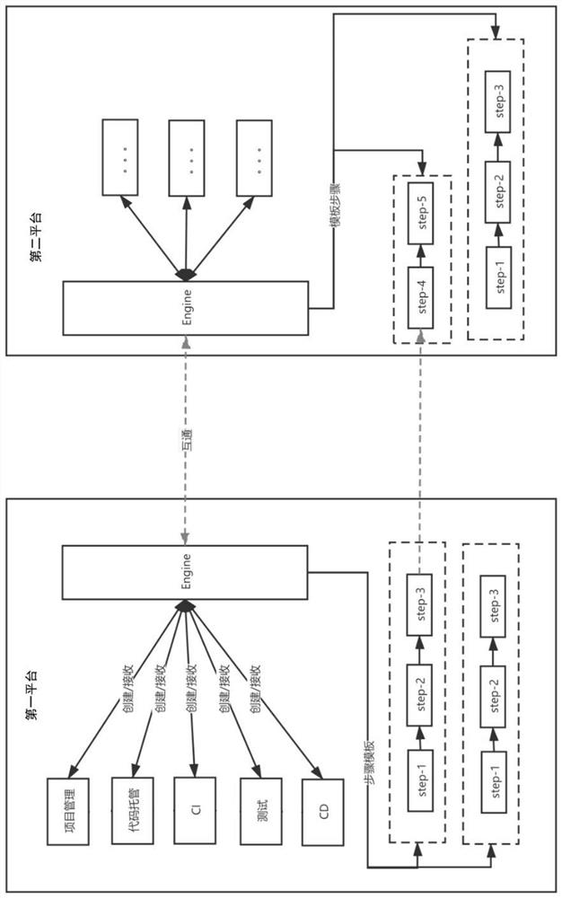 Cross-platform DevOps engine template method and system