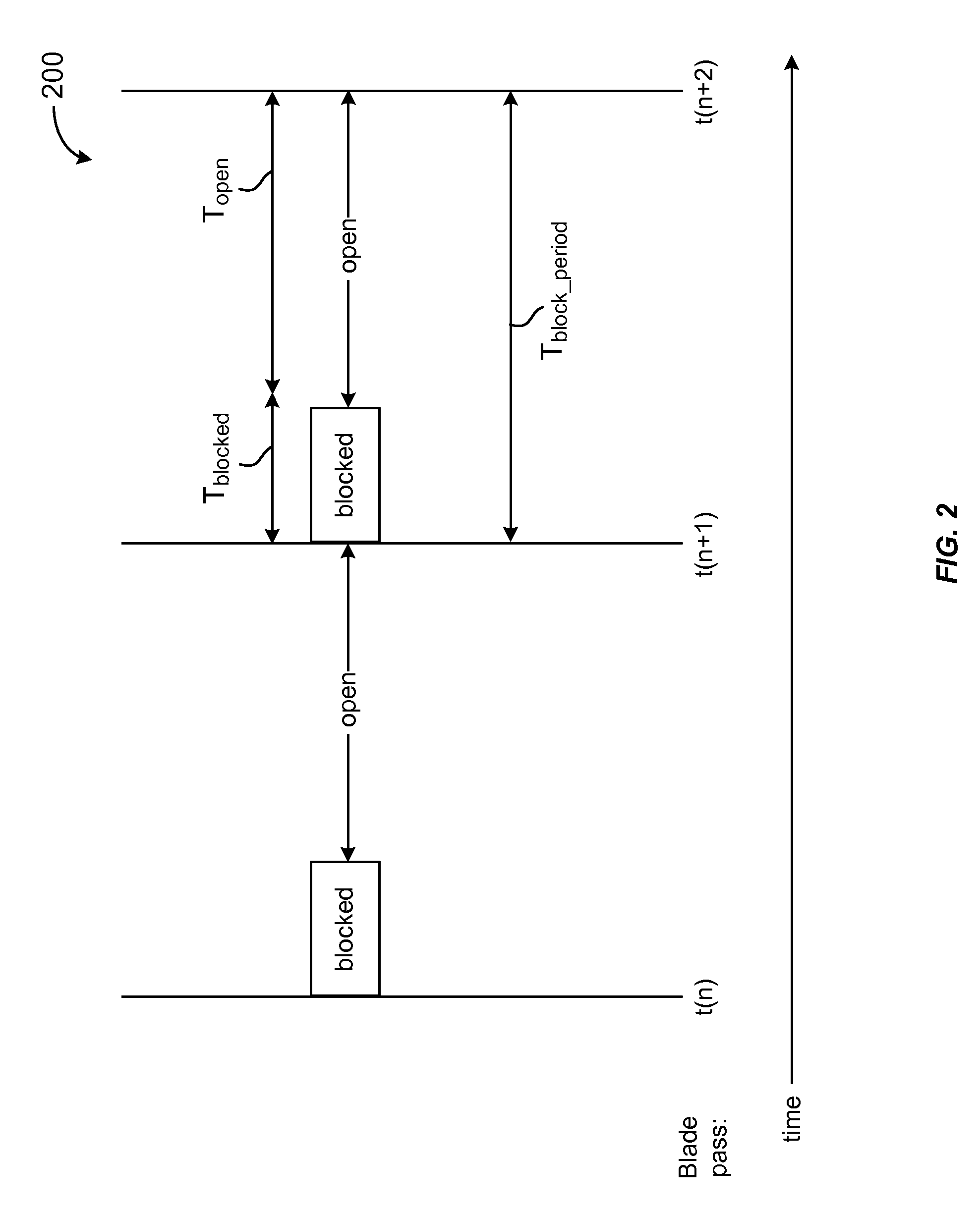 Cyclical obstruction communication system