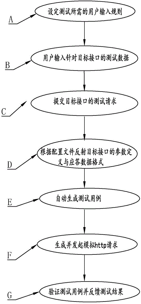 Automatic interface testing method and system based on simulative http requests