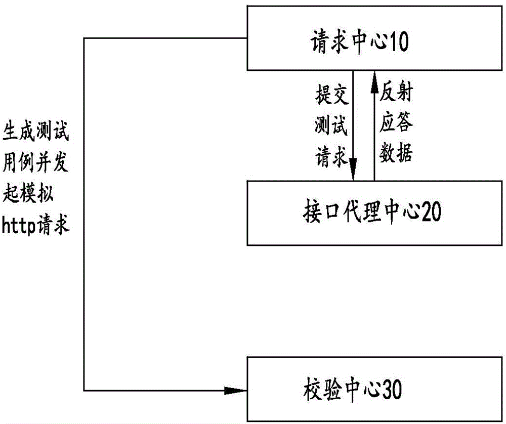 Automatic interface testing method and system based on simulative http requests