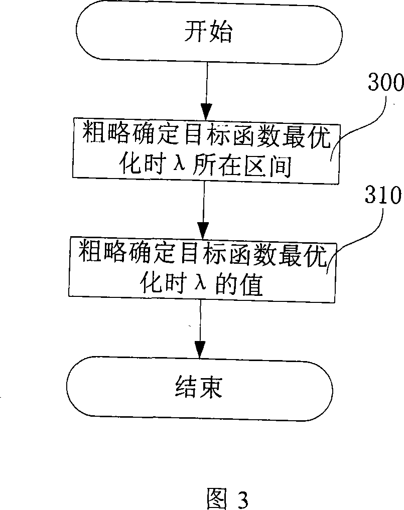 An image noise elimination method with reserved high-frequency information