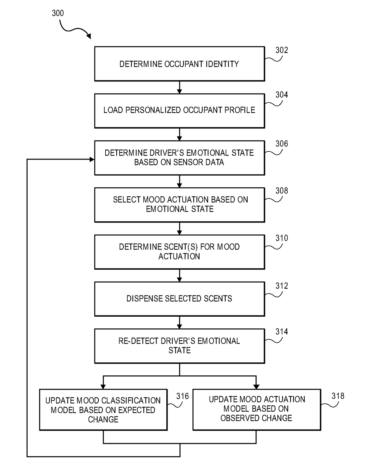 Machine learning for olfactory mood alteration