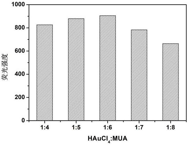 Synthesis of a silicon nanoparticle/gold nanocluster ratiometric fluorescent probe and its application to the ratiometric fluorescence detection of rifampicin