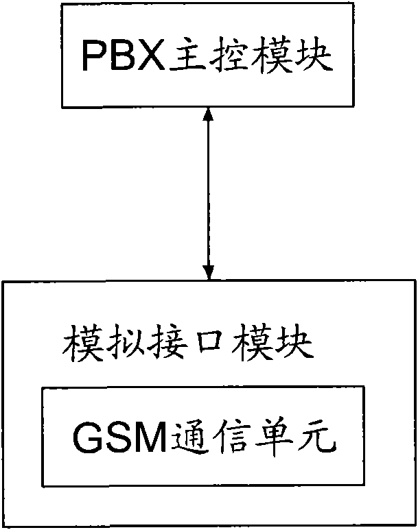 Method for establishing communication by using short message to call back