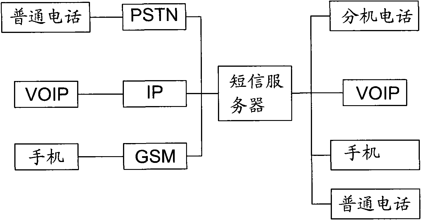 Method for establishing communication by using short message to call back