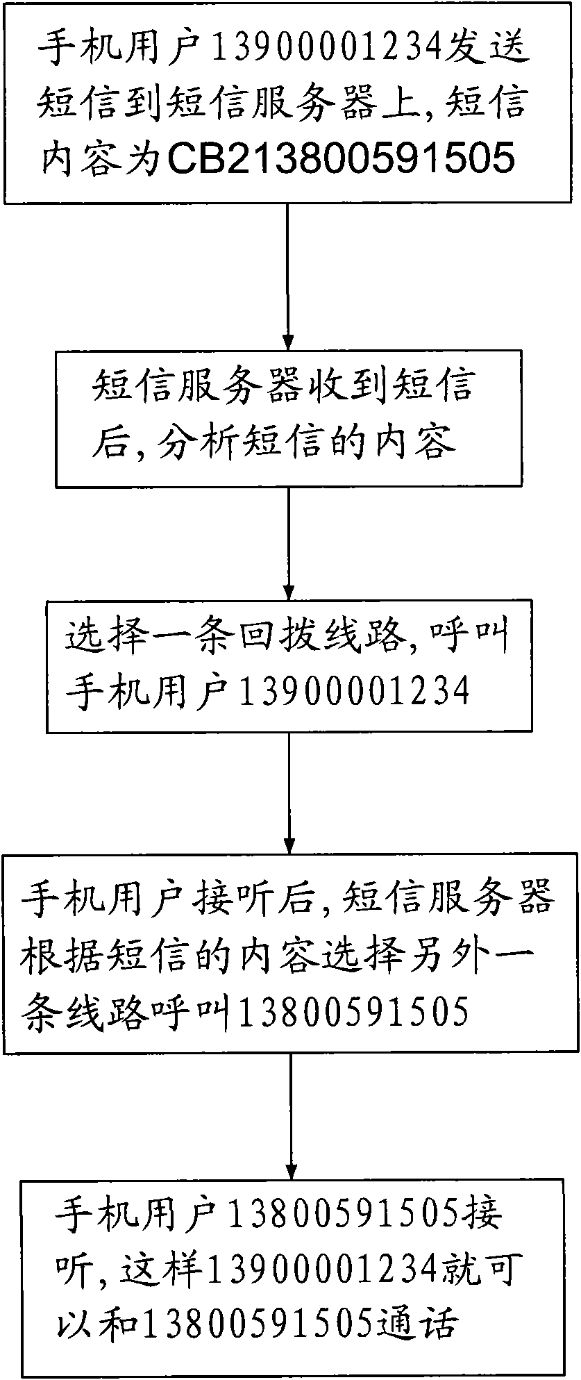 Method for establishing communication by using short message to call back