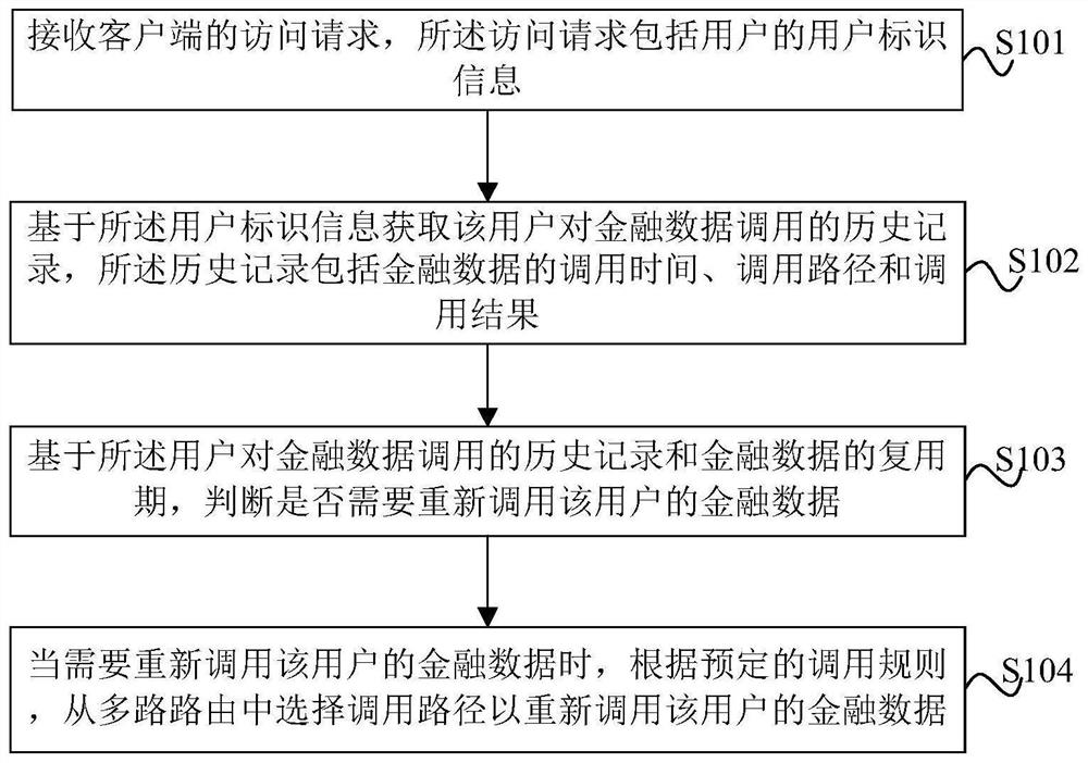 Method and device for calling financial data through multiple routes and electronic equipment