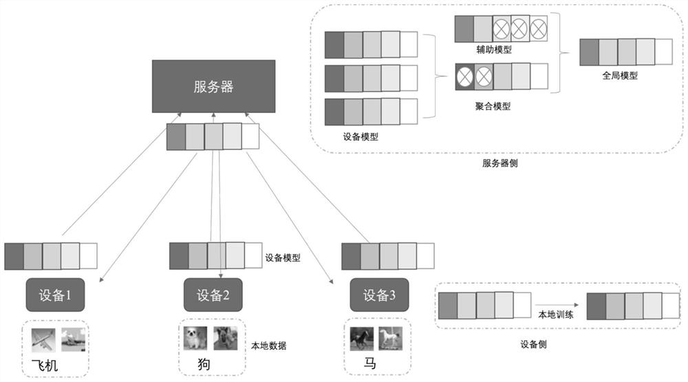 Hybrid federated learning method based on knowledge transfer