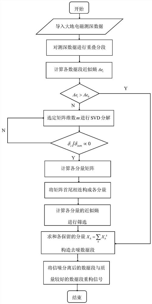 Magnetotelluric denoising method and system